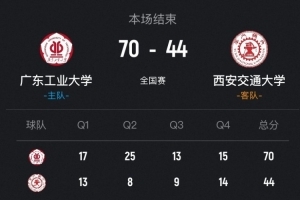 广东工大轻取西安交大迎开门红 陈焯耀23分 李文博16分10板